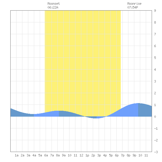 Ensenada Honda tide chart for Saturday, May 6, 2023
