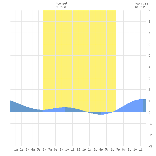 Ensenada Honda tide chart for Monday, May 8, 2023