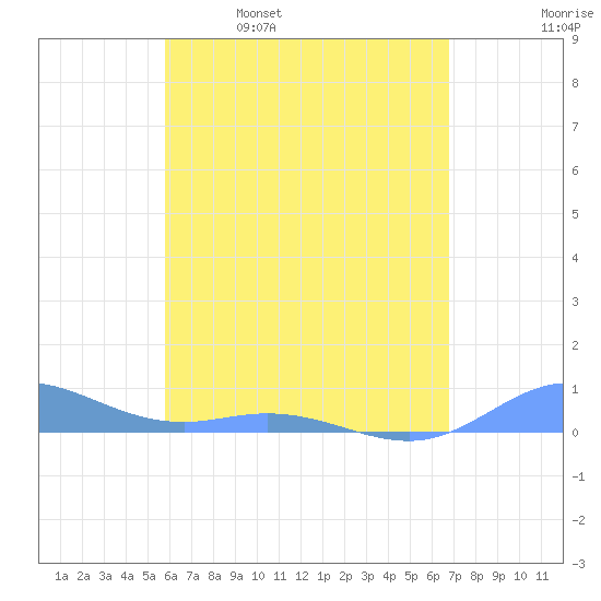 Ensenada Honda tide chart for Tuesday, May 9, 2023