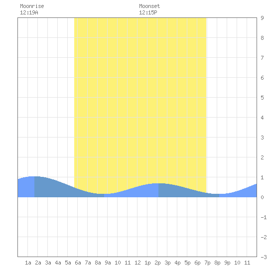 Ensenada Honda tide chart for Saturday, June 10, 2023