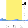 Ensenada Honda tide chart for Saturday, June 10, 2023