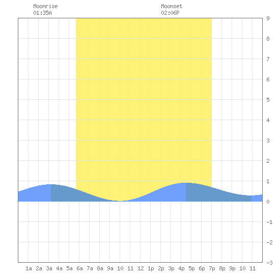 Ensenada Honda tide chart for Monday, June 12, 2023