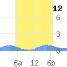 Ensenada Honda tide chart for Monday, June 12, 2023