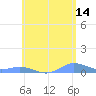Ensenada Honda tide chart for Wednesday, June 14, 2023