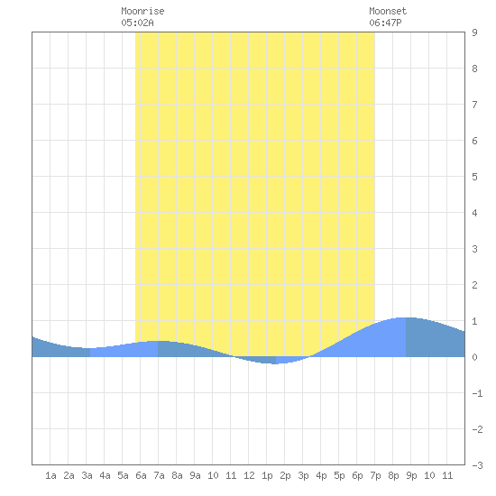 Ensenada Honda tide chart for Saturday, June 17, 2023