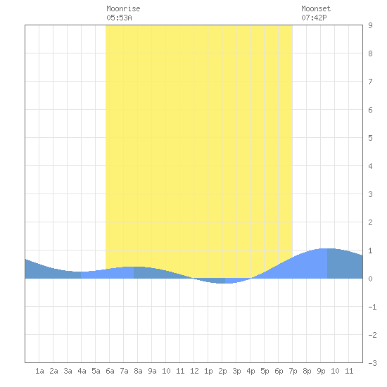 Ensenada Honda tide chart for Sunday, June 18, 2023