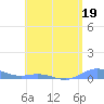 Ensenada Honda tide chart for Monday, June 19, 2023