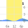 Ensenada Honda tide chart for Thursday, June 1, 2023