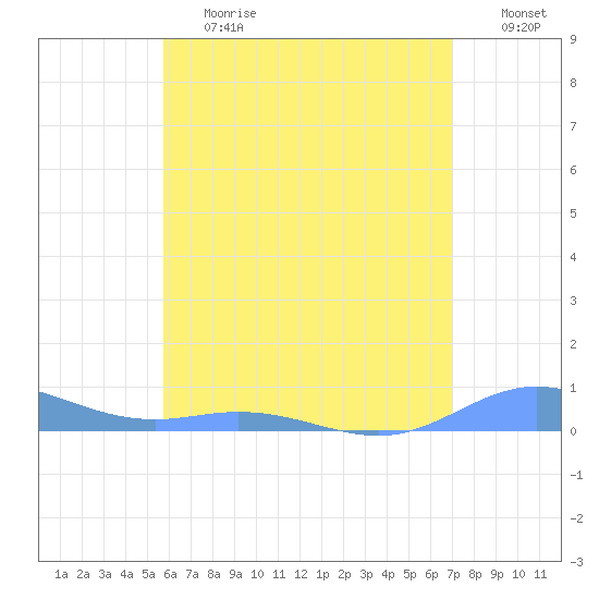 Ensenada Honda tide chart for Tuesday, June 20, 2023