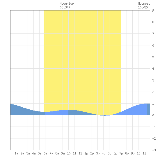 Ensenada Honda tide chart for Wednesday, June 21, 2023
