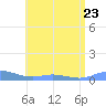 Ensenada Honda tide chart for Friday, June 23, 2023