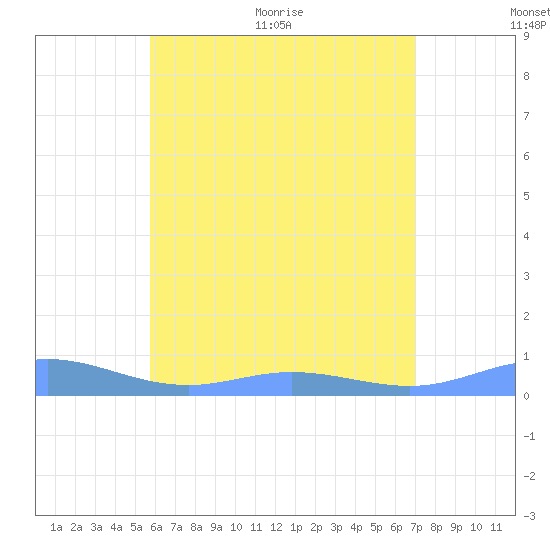Ensenada Honda tide chart for Saturday, June 24, 2023