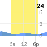 Ensenada Honda tide chart for Saturday, June 24, 2023