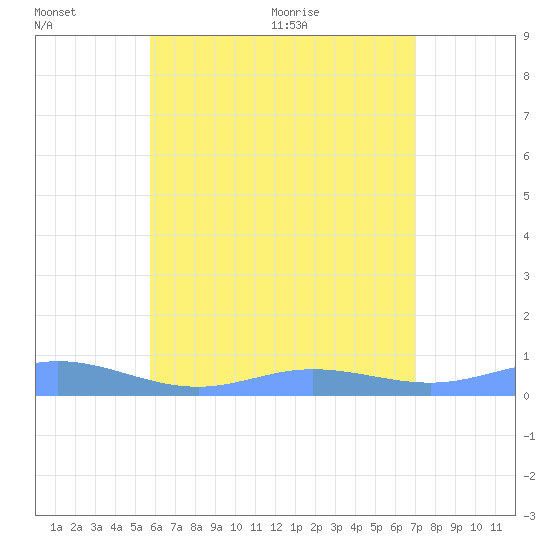 Ensenada Honda tide chart for Sunday, June 25, 2023