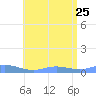 Ensenada Honda tide chart for Sunday, June 25, 2023