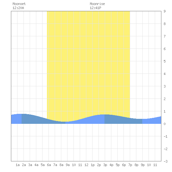 Ensenada Honda tide chart for Monday, June 26, 2023