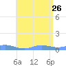 Ensenada Honda tide chart for Monday, June 26, 2023