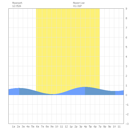 Ensenada Honda tide chart for Tuesday, June 27, 2023
