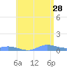 Ensenada Honda tide chart for Wednesday, June 28, 2023