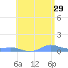 Ensenada Honda tide chart for Thursday, June 29, 2023