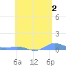 Ensenada Honda tide chart for Friday, June 2, 2023