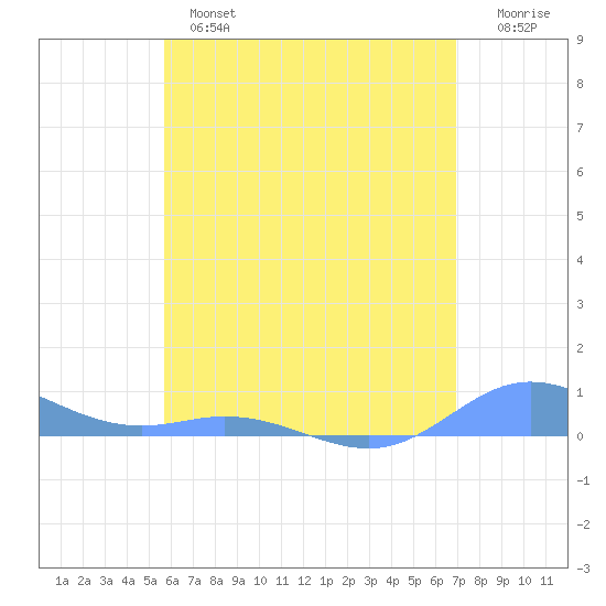 Ensenada Honda tide chart for Monday, June 5, 2023