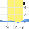 Ensenada Honda tide chart for Monday, June 5, 2023