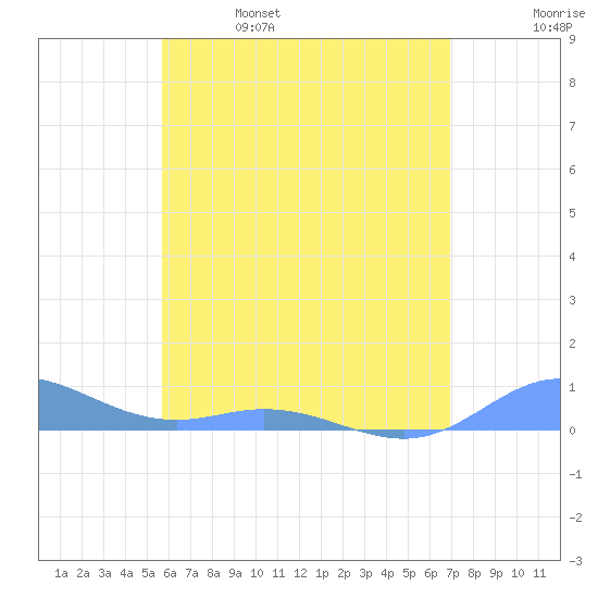 Ensenada Honda tide chart for Wednesday, June 7, 2023