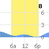 Ensenada Honda tide chart for Thursday, June 8, 2023