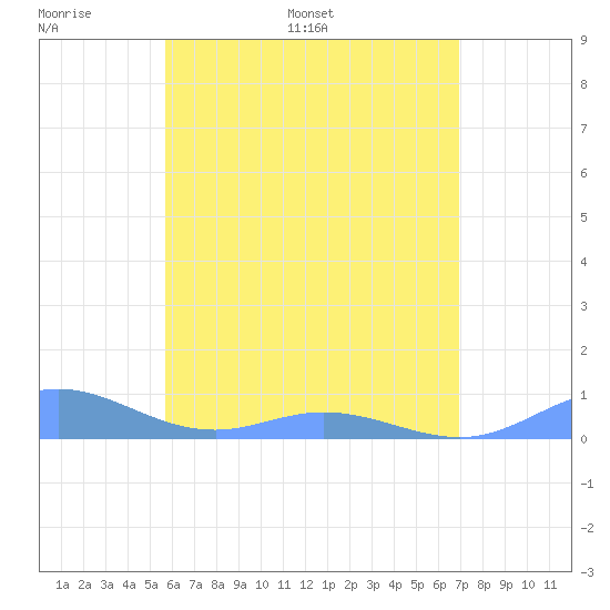 Ensenada Honda tide chart for Friday, June 9, 2023