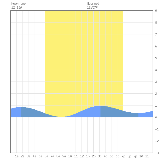 Ensenada Honda tide chart for Monday, July 10, 2023