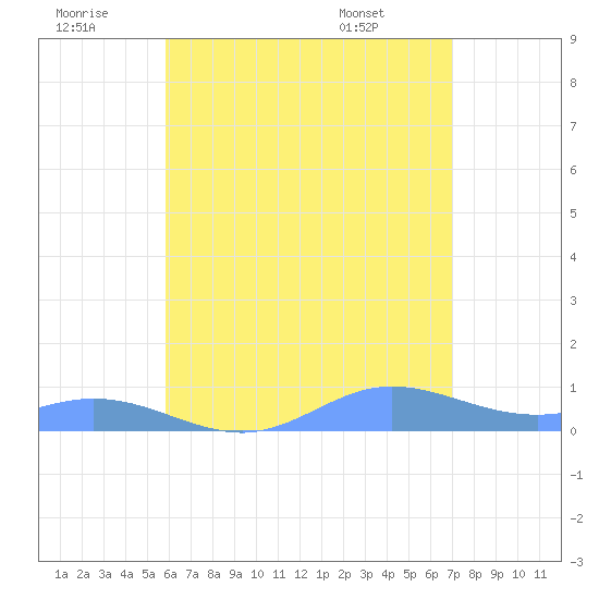 Ensenada Honda tide chart for Tuesday, July 11, 2023