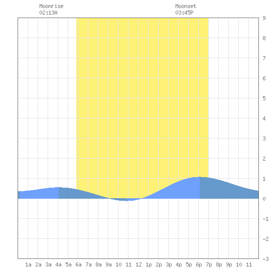 Ensenada Honda tide chart for Thursday, July 13, 2023