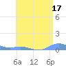 Ensenada Honda tide chart for Monday, July 17, 2023