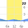 Ensenada Honda tide chart for Saturday, July 22, 2023