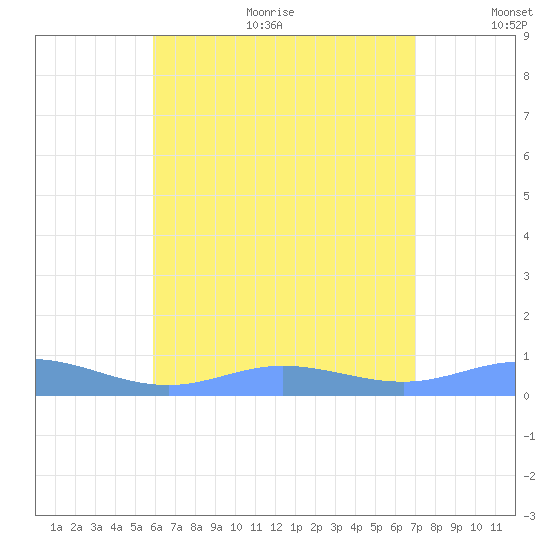 Ensenada Honda tide chart for Sunday, July 23, 2023