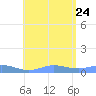 Ensenada Honda tide chart for Monday, July 24, 2023