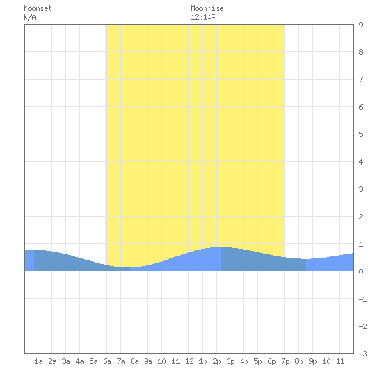 Ensenada Honda tide chart for Tuesday, July 25, 2023