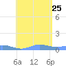 Ensenada Honda tide chart for Tuesday, July 25, 2023