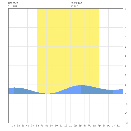Ensenada Honda tide chart for Wednesday, July 26, 2023