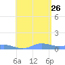 Ensenada Honda tide chart for Wednesday, July 26, 2023