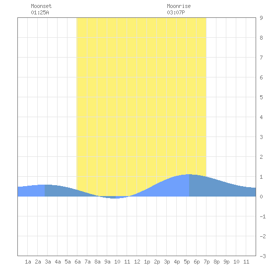 Ensenada Honda tide chart for Friday, July 28, 2023