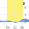 Ensenada Honda tide chart for Sunday, July 2, 2023