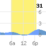 Ensenada Honda tide chart for Monday, July 31, 2023