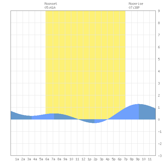 Ensenada Honda tide chart for Monday, July 3, 2023