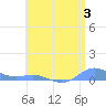 Ensenada Honda tide chart for Monday, July 3, 2023