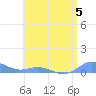 Ensenada Honda tide chart for Wednesday, July 5, 2023