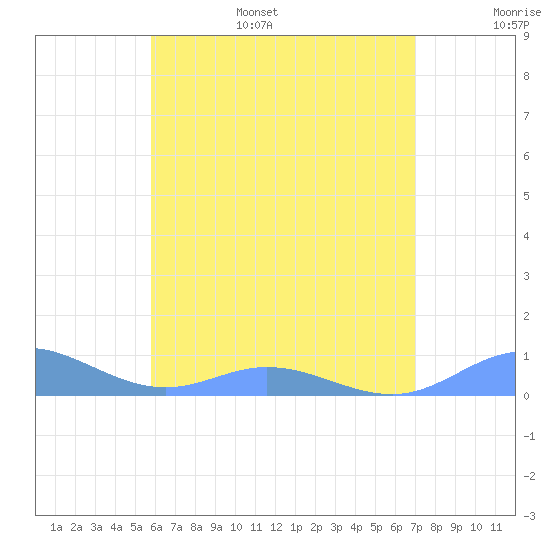Ensenada Honda tide chart for Friday, July 7, 2023