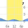 Ensenada Honda tide chart for Friday, July 7, 2023