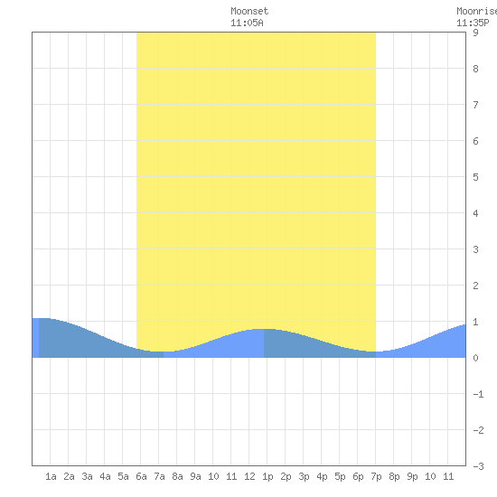 Ensenada Honda tide chart for Saturday, July 8, 2023